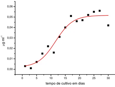 Figura 3. Concentração de clorofila a ( μ g.L -1 ) em função do tempo (dias) da cultura de Planktothrix 