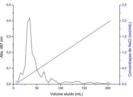 Figura 14. Cromatograma do excretado extracelular de Planktothrix agardhii em DEAE-Sepharose “Fast  Flow”, eluídos com um gradiente salino variando de 0 até 2M