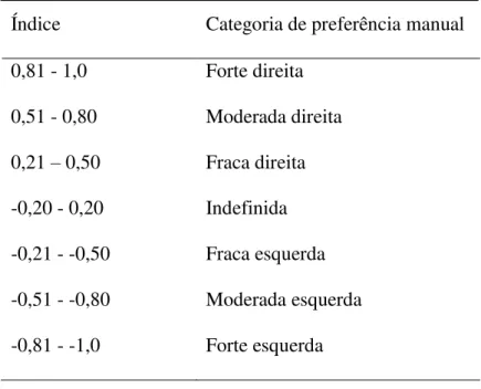Tabela 1. Descrição das categorias de preferência manual. 