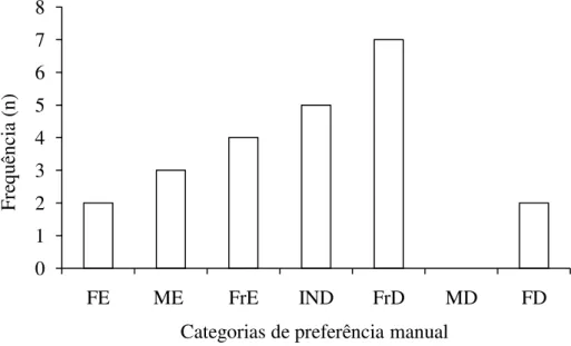 Figura  7.  Distribuição  de  frequências  absolutas  de  bebês  nas  seguintes  categorias  de  preferência  manual:  Forte  Esquerda,  FE;  Moderada  Esquerda,  ME;  Fraca  Esquerda,  FrE; Indefinida, IND; Fraca Direita, FrD; Moderada Direita, MD; e Fort