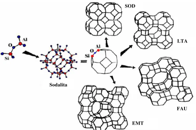 Figura 2.1 – Construção de diferentes estruturas SOD, LTA, FAU e EMT a partir da cavidade  sodalita (PAYRA e DUTTA, 2003)
