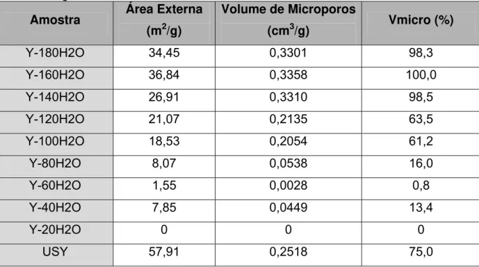 Tabela 4.1 – Valores de área externa e volume de microporos para amostras contendo entre 180 e  20 mols de água na mistura reacional