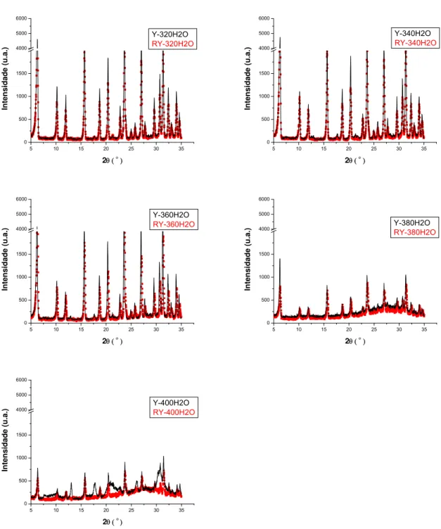 Figura 4.4 – Difratogramas de Raios X para as amostras com teor de água entre 200 e 400 mols  (continuação)