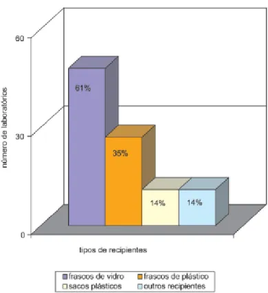 Figura 3.6. Tipos de recipientes usados para armazenar resíduos (IMBROISI  et al ., 2006)