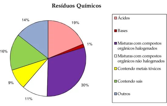 Figura 5.4. Características dos resíduos químicos gerados em porcentagem. 