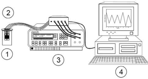 FIGURA 1.7 – Esquema da língua eletrônica: 1 porta amostra, 2 arranjo de sensores, 3 amplificador  e gerador de sinal e 4 computador com software de aquisição de dados
