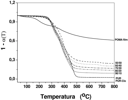 FIGURA 4.2 – (a) Gráfico de perda de massa das misturas PUR/POMA, PUR e POMA filme, nas  taxa de aquecimento de 10 o C/min, com fluxo de 60 ml/min em Nitrogênio
