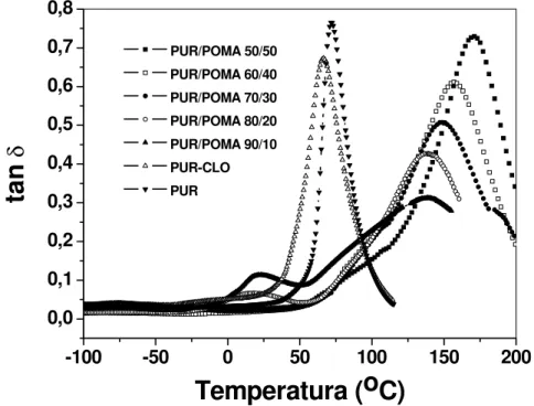FIGURA 4.4 - Curva de DMTA tan  δ  vs. Temperatura, para filmes de PUR e Misturas PUR/POMA