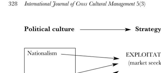 Figure 1 The conceptual model depicting the influence of political culture on the  internationalization strategy of firms