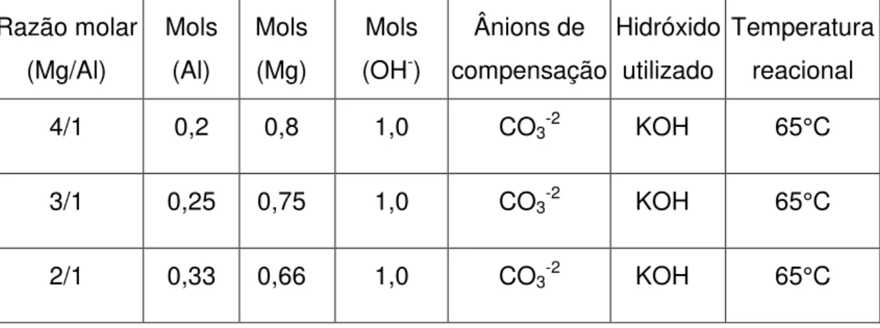 Tabela V : Variáveis de preparação das hidrotalcitas com matriz Mg/Al. 