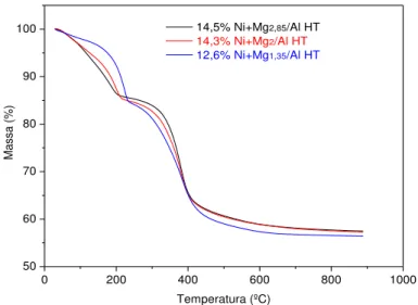 Figura 16  –  Termogramas das hidrotalcitas com razões molares 2,85/1, 2/1 e 1,35/1  Ni+Mg/Al