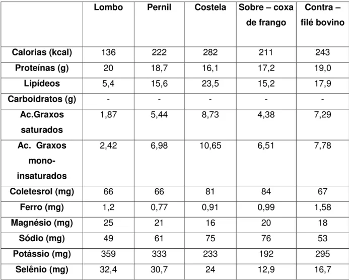TABELA 2.2. Composição nutricional de alguns cortes suínos (valor nutricional de  carne  crua  em  100g)  em  comparação  a  carnes  de  frango  e  bovina  FONTE: 