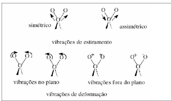 FIGURA  2.5  -  Vibrações  típicas  de  átomos.  Os  sinais  +  e  –  significam  vibrações perpendiculares ao plano do papel FONTE: (STUART, 2006)  110 