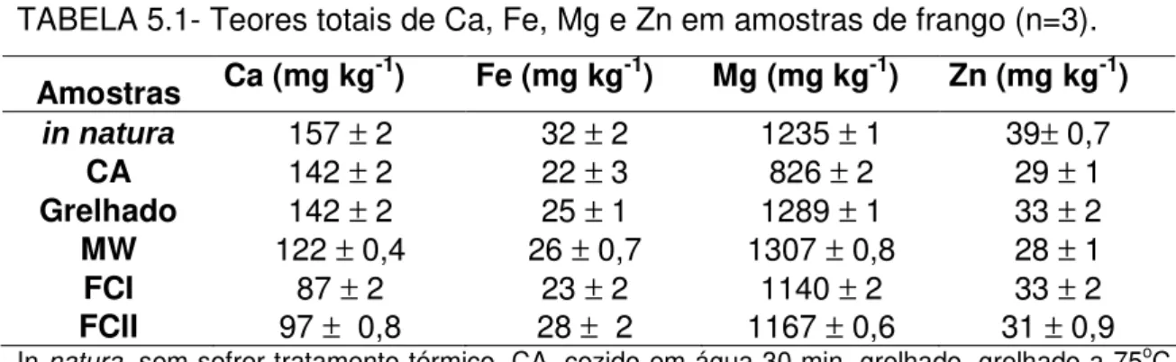 TABELA 5.1- Teores totais de Ca, Fe, Mg e Zn em amostras de frango (n=3).   Amostras  Ca (mg kg -1 )  Fe (mg kg -1 )  Mg (mg kg -1 )  Zn (mg kg -1 )  in natura   157  ±  2  32  ±  2  1235  ±  1  39 ±  0,7  CA  142 ± 2   22 ± 3  826 ± 2  29 ± 1  Grelhado  1