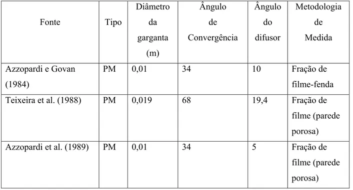Tabela 2.1 - Fonte de dados em distribuição de líquido em Venturis  