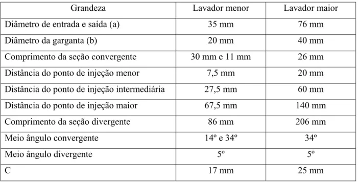 Tabela 3.1 – Dimensões dos lavadores Venturi de seção transversal circular 