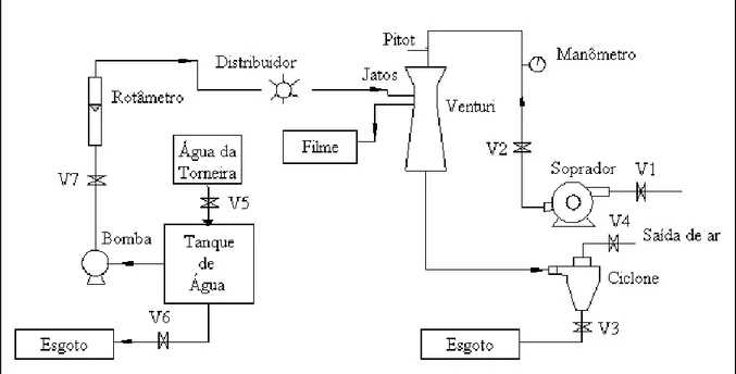 Figura 3.9 – Representação esquemática do circuito para experimentos realizados com os lavadores Venturi