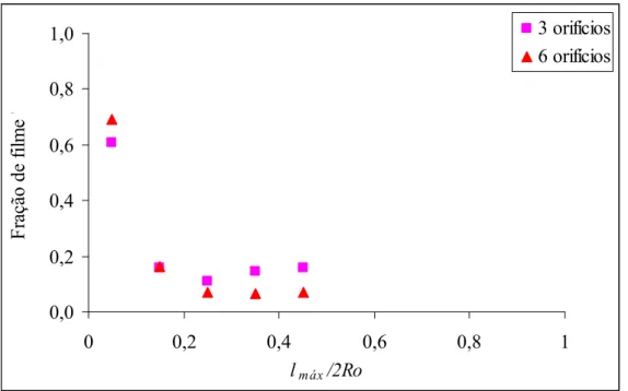 Figura 4.2 - Variação da fração de filme em função da penetração do jato para velocidade do gás de 90 m/s Z= 