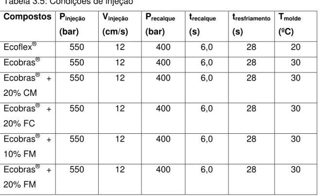 Tabela 3.5: Condições de injeção  Compostos  P injeção (bar)  V injeção  (cm/s)  P recalque (bar)  t recalque(s)  t resfriamento(s)  T molde(ºC)  Ecoflex ® 550  12  400  6,0  28  20  Ecobras ® 550  12  400  6,0  28  30  Ecobras ®  +  20% CM 550  12  400  6