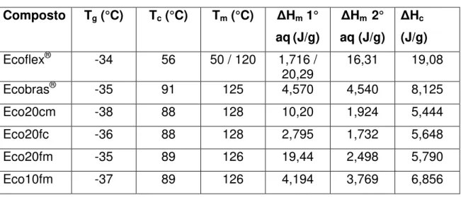 Tabela 4.3: Temperaturas de transição e valores de entalpia obtidos por DSC.  