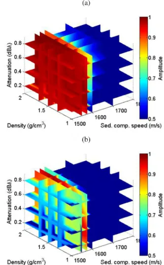 Fig.  2.  Three dimensional representation of the simulation results obtained  with the power Bartlett estimator for the three seabed parameters at frequency  of 13 kHz considering: p-only (Eq