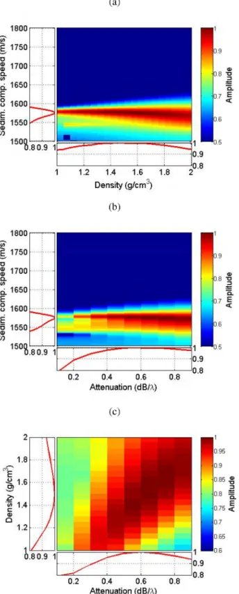 Fig. 4.  2D cross-sections of ambiguity surfaces estimation simulation results  obtained with the full VSA Bartlett estimator (Eq