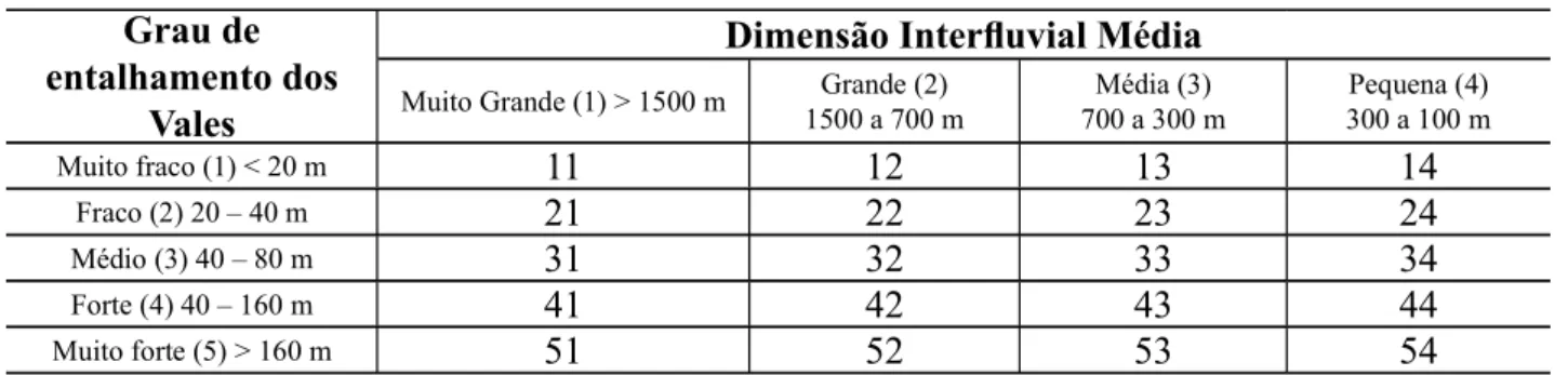 Tabela 2: Matriz dos índices de dissecação das formas de relevo.