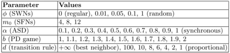 Table 1. Parameter values used in the simulations Parameter Values