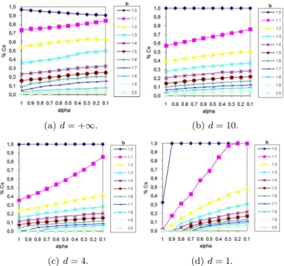 Fig. 1. % of cooperators for m 0 = 4 (SFNs) and diﬀerent combinations of d , b and α