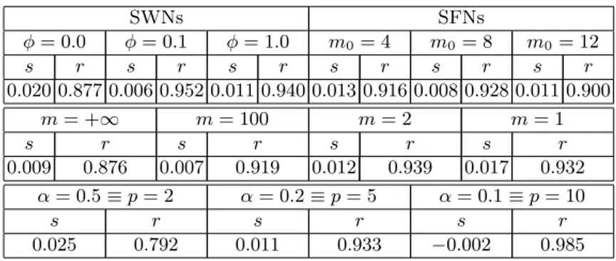 Table 2. s and r values for the diﬀerent values of each parameter SWNs SFNs φ = 0 . 0 φ = 0 