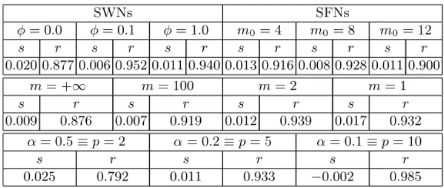 Table 2. s and r values for the diﬀerent values of each parameter SWNs SFNs φ = 0 . 0 φ = 0 