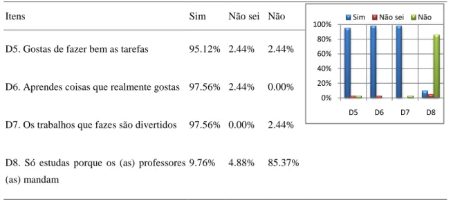 Figura XV -  Tabela 12. Desenvolvimento intrapessoal: Motivação 