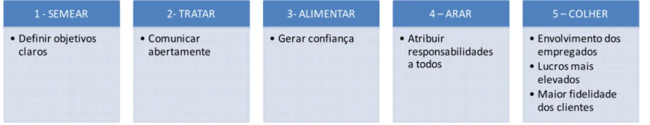 Figura 2.1: Elementos básicos de liderança 