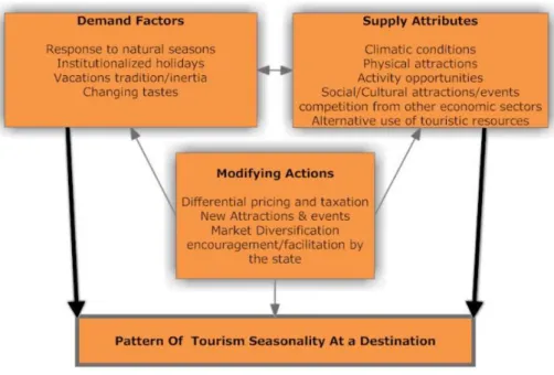 Figure 1: Model of the influences on patterns of tourism seasonality 