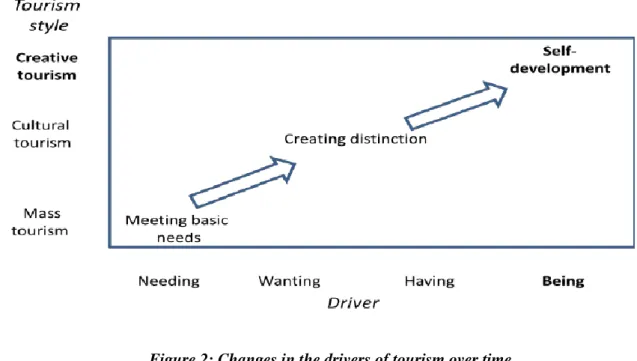 Figure 2: Changes in the drivers of tourism over time  Source: (Richards and Wilson 2007) 