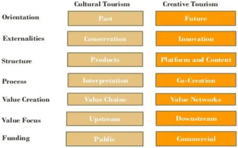 Figure 3: From cultural tourism to creative tourism Source: OECD, 2014 