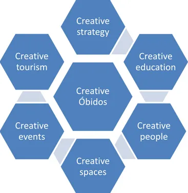 Figure 9: Creative Cycle in Óbidos  Source: author
