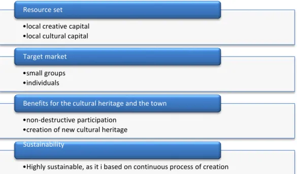 Figure 14: Business model of creative tourism in Óbidos  Source: author 