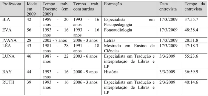 Tabela 1: Caracterização das professoras entrevistadas  Professora  Idade  em  2009  Tempo trab