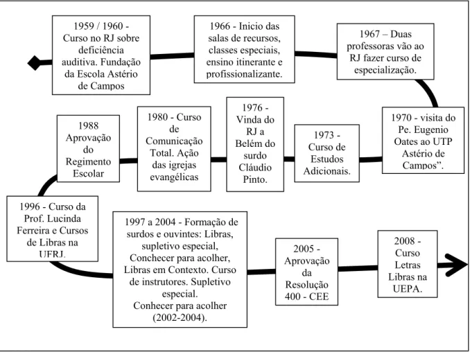 Figura 7: Esquema da história das formas do trabalho docente na UEESPAC  Fonte: elaboração própria 