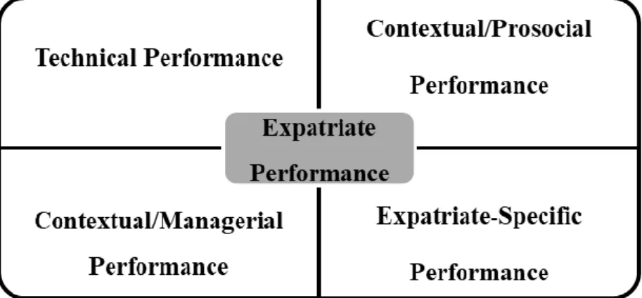 Figure 1 - Dimensions of Expatriate Performance 