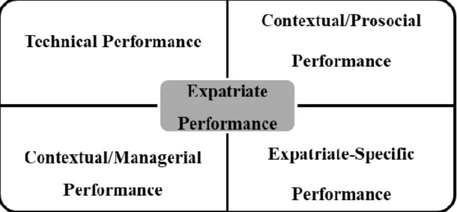 Figure 1 - Dimensions of Expatriate Performance 