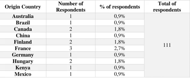 Table 3 - Respondents Origin Country  Origin Country  Number of 