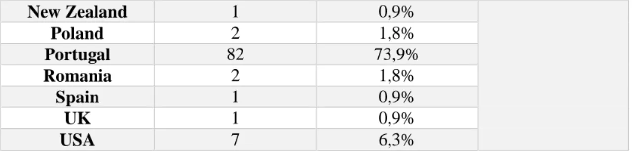 Table 4 - Respondents Host Country  Host Country  Number of 