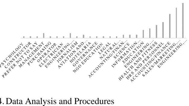Figure 3 - Respondents Professional Background 