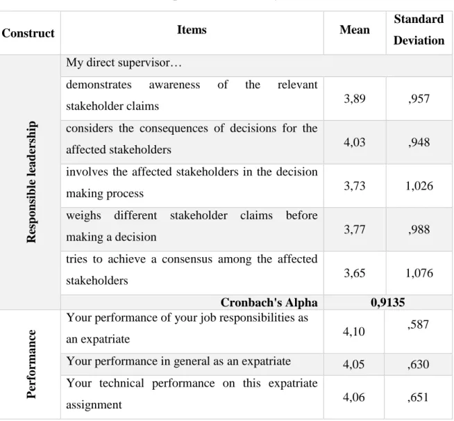 Table 5 - Descriptive Statistic Analysis of the Constructs 
