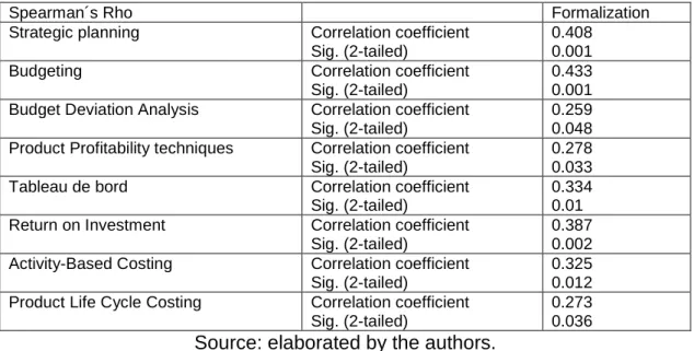 Table 7: Association between formalization and the utilization of MA  techniques 