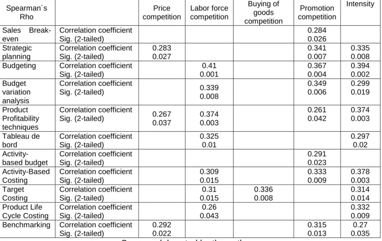 Table 4  –  Association between variables that characterize the levels of  competition and the utilization of MA techniques