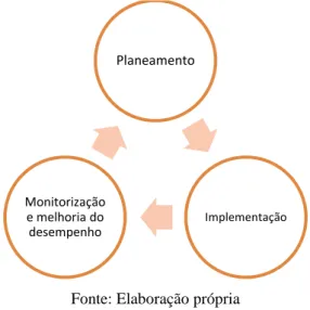 Figura 2.3 - Fases do Programa de Gestão da Manutenção de EM 