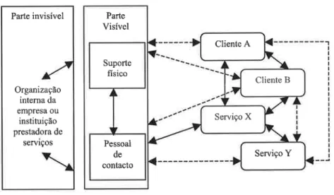 Figura 2.1 - Sistema Servuction